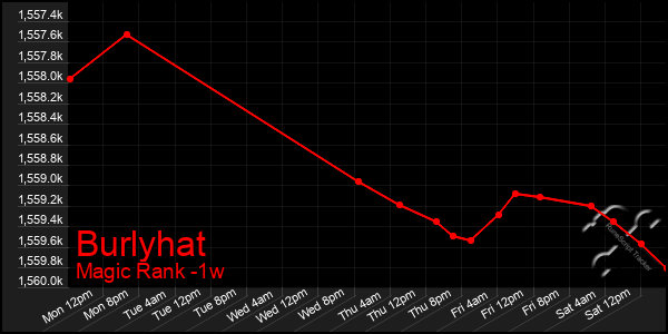 Last 7 Days Graph of Burlyhat