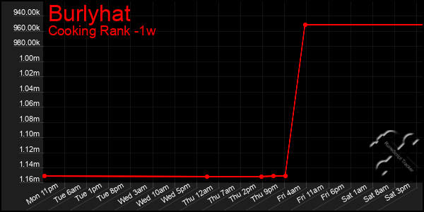 Last 7 Days Graph of Burlyhat