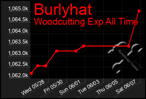 Total Graph of Burlyhat