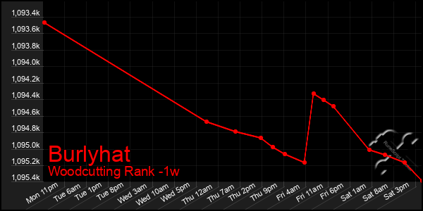 Last 7 Days Graph of Burlyhat