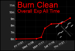 Total Graph of Burn Clean