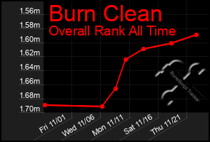 Total Graph of Burn Clean