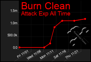 Total Graph of Burn Clean