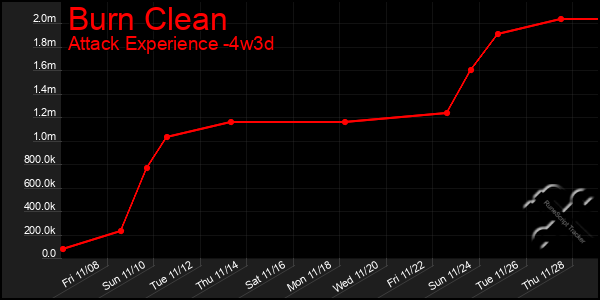 Last 31 Days Graph of Burn Clean