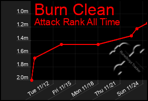 Total Graph of Burn Clean