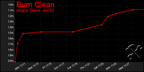 Last 31 Days Graph of Burn Clean