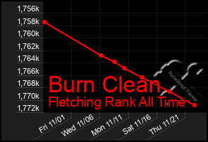 Total Graph of Burn Clean