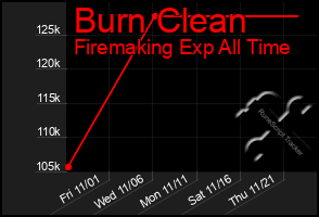 Total Graph of Burn Clean