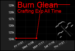 Total Graph of Burn Clean