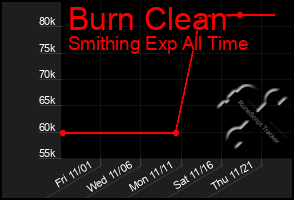 Total Graph of Burn Clean