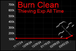 Total Graph of Burn Clean