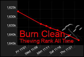 Total Graph of Burn Clean