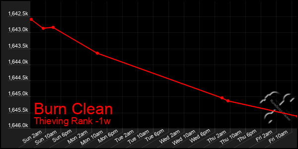 Last 7 Days Graph of Burn Clean