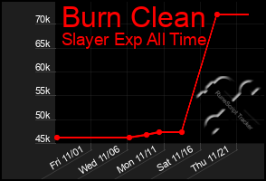 Total Graph of Burn Clean