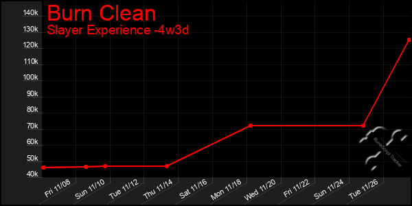 Last 31 Days Graph of Burn Clean