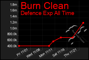 Total Graph of Burn Clean