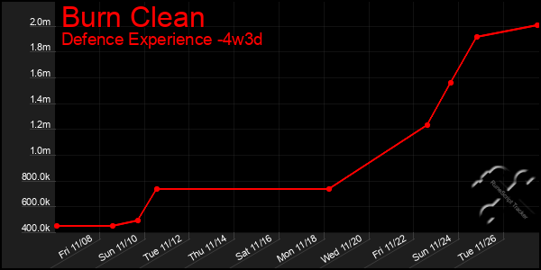 Last 31 Days Graph of Burn Clean