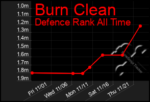 Total Graph of Burn Clean