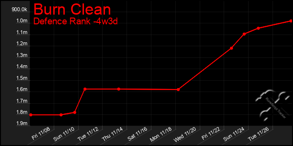 Last 31 Days Graph of Burn Clean