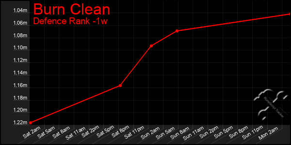 Last 7 Days Graph of Burn Clean