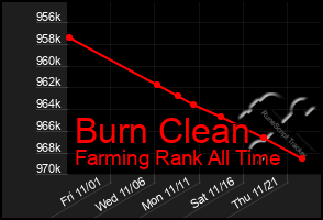 Total Graph of Burn Clean