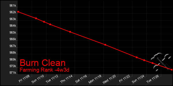 Last 31 Days Graph of Burn Clean