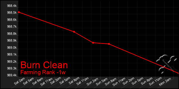 Last 7 Days Graph of Burn Clean