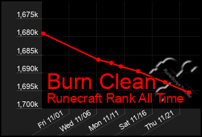 Total Graph of Burn Clean