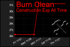 Total Graph of Burn Clean