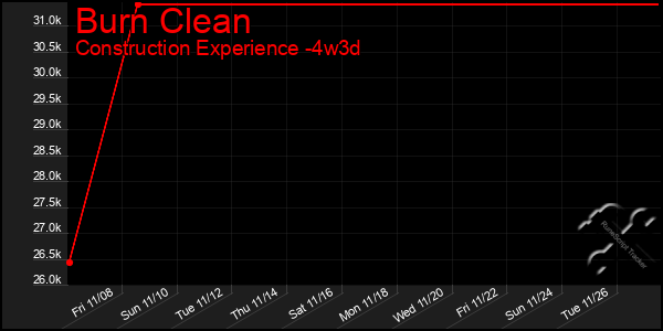 Last 31 Days Graph of Burn Clean