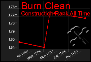 Total Graph of Burn Clean