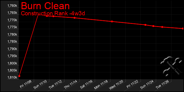 Last 31 Days Graph of Burn Clean