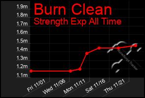 Total Graph of Burn Clean