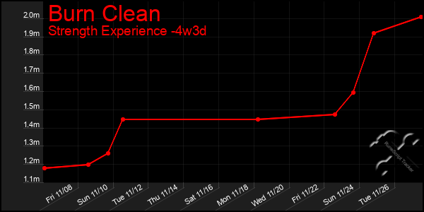 Last 31 Days Graph of Burn Clean