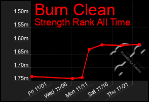 Total Graph of Burn Clean