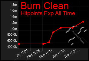 Total Graph of Burn Clean