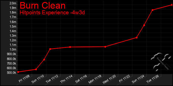 Last 31 Days Graph of Burn Clean