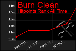 Total Graph of Burn Clean