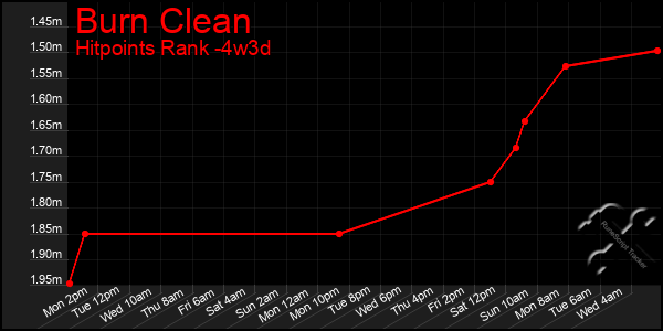 Last 31 Days Graph of Burn Clean