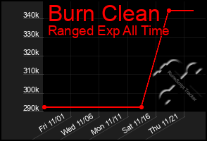 Total Graph of Burn Clean