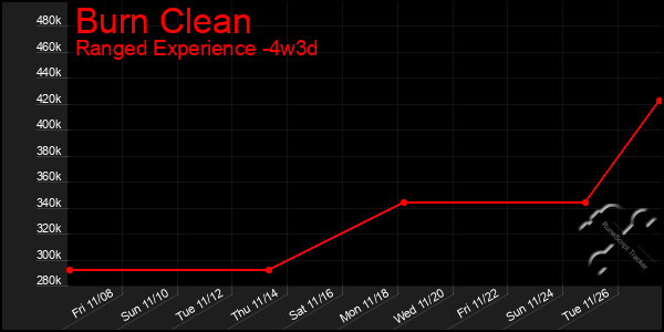 Last 31 Days Graph of Burn Clean