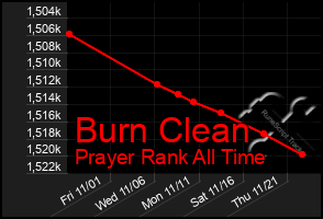 Total Graph of Burn Clean