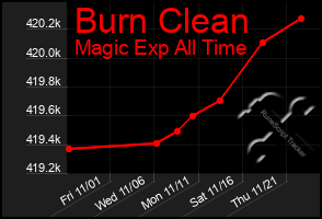 Total Graph of Burn Clean