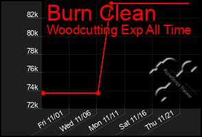 Total Graph of Burn Clean