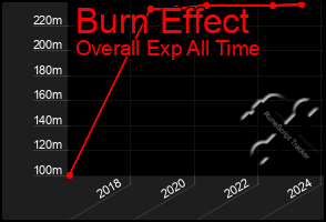 Total Graph of Burn Effect