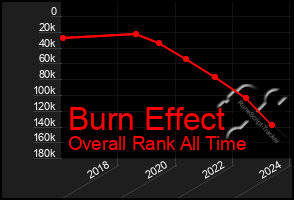 Total Graph of Burn Effect