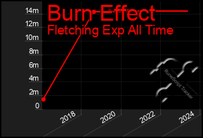 Total Graph of Burn Effect