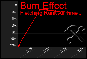 Total Graph of Burn Effect