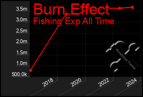 Total Graph of Burn Effect