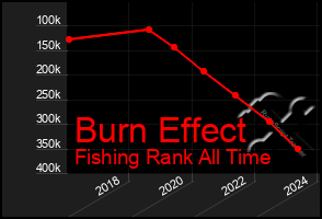 Total Graph of Burn Effect